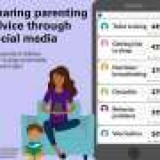  National poll: Parents of young children increasingly turn to social media for parenting advice