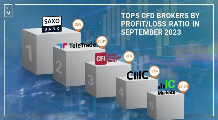  Saxo Bank, TeleTrade Lead in Forex Client Profits in September 2023